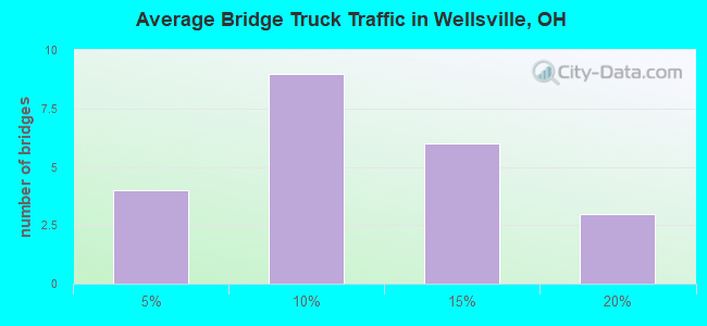 Average Bridge Truck Traffic in Wellsville, OH