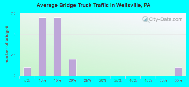 Average Bridge Truck Traffic in Wellsville, PA