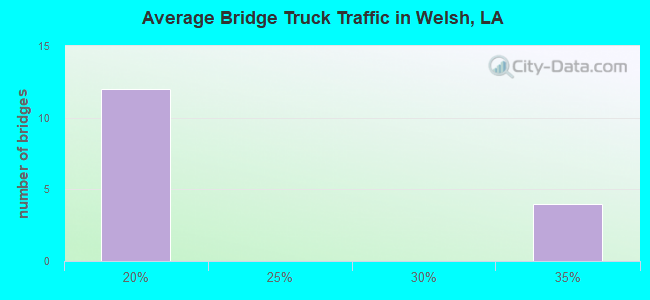 Average Bridge Truck Traffic in Welsh, LA