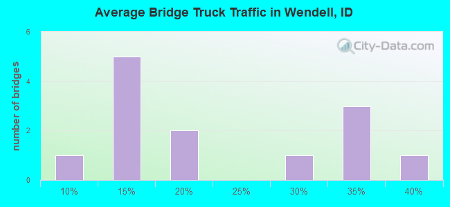 Average Bridge Truck Traffic in Wendell, ID