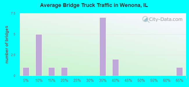 Average Bridge Truck Traffic in Wenona, IL