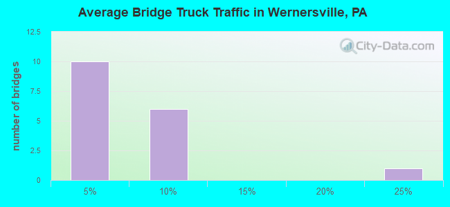 Average Bridge Truck Traffic in Wernersville, PA
