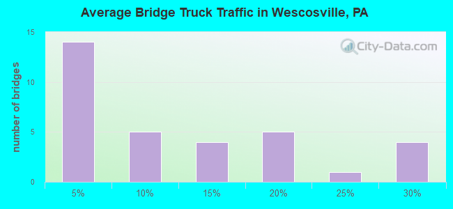 Average Bridge Truck Traffic in Wescosville, PA