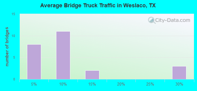 Average Bridge Truck Traffic in Weslaco, TX