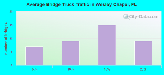 Average Bridge Truck Traffic in Wesley Chapel, FL