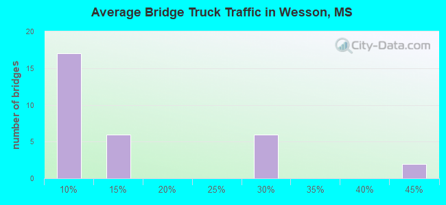 Average Bridge Truck Traffic in Wesson, MS