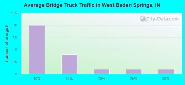Average Bridge Truck Traffic in West Baden Springs, IN