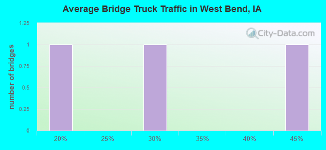 Average Bridge Truck Traffic in West Bend, IA