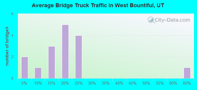 Average Bridge Truck Traffic in West Bountiful, UT