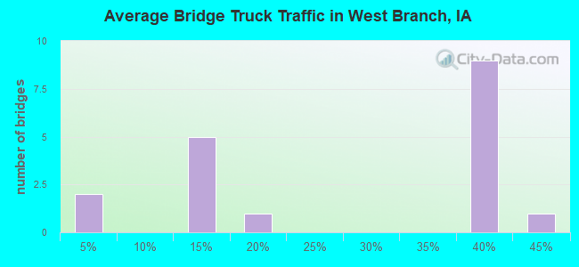 Average Bridge Truck Traffic in West Branch, IA