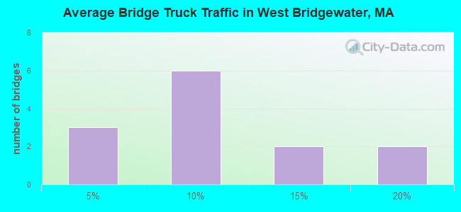 Average Bridge Truck Traffic in West Bridgewater, MA