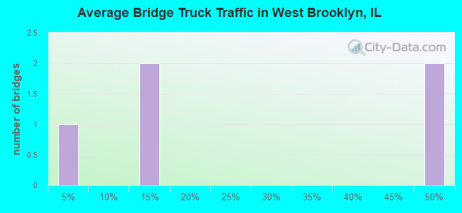 Average Bridge Truck Traffic in West Brooklyn, IL