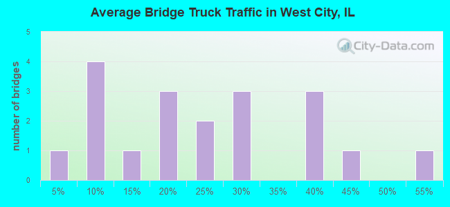 Average Bridge Truck Traffic in West City, IL