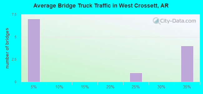 Average Bridge Truck Traffic in West Crossett, AR