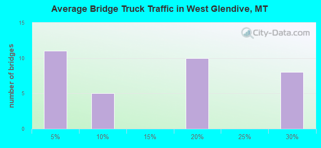 Average Bridge Truck Traffic in West Glendive, MT