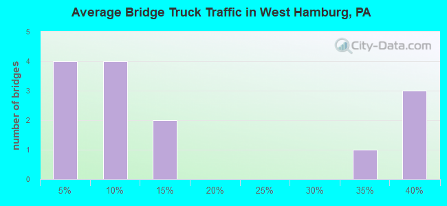Average Bridge Truck Traffic in West Hamburg, PA