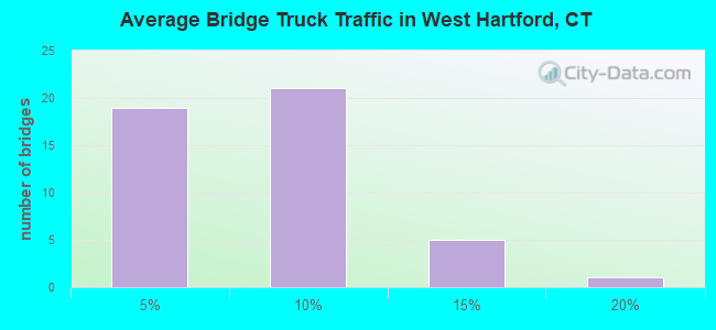 Average Bridge Truck Traffic in West Hartford, CT