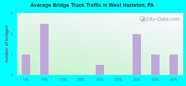 Average Bridge Truck Traffic in West Hazleton, PA