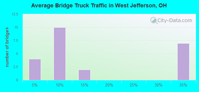 Average Bridge Truck Traffic in West Jefferson, OH