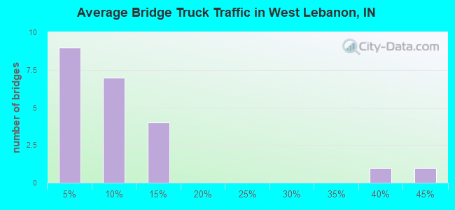 Average Bridge Truck Traffic in West Lebanon, IN