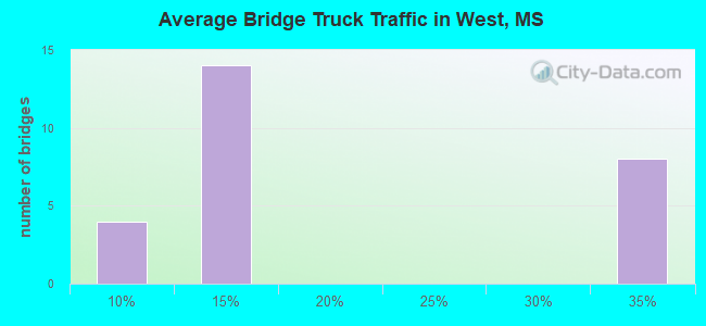Average Bridge Truck Traffic in West, MS