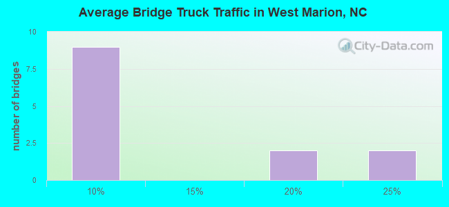 Average Bridge Truck Traffic in West Marion, NC