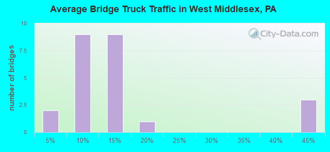 Average Bridge Truck Traffic in West Middlesex, PA