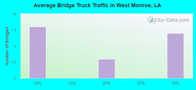 Average Bridge Truck Traffic in West Monroe, LA
