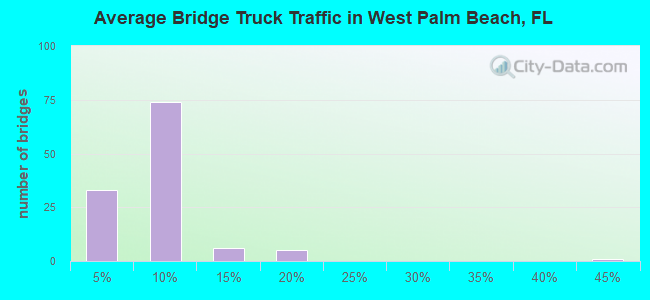 Average Bridge Truck Traffic in West Palm Beach, FL