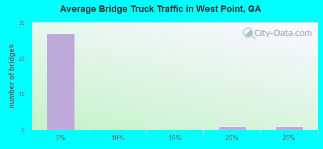 Average Bridge Truck Traffic in West Point, GA