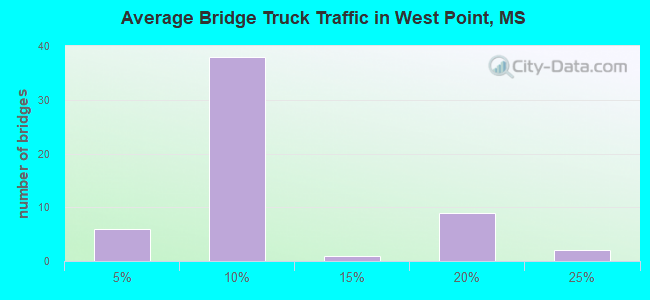 Average Bridge Truck Traffic in West Point, MS