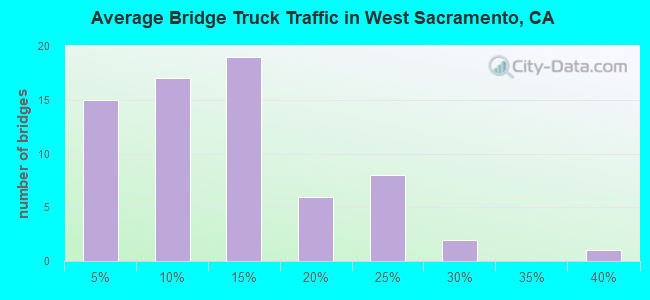 Average Bridge Truck Traffic in West Sacramento, CA