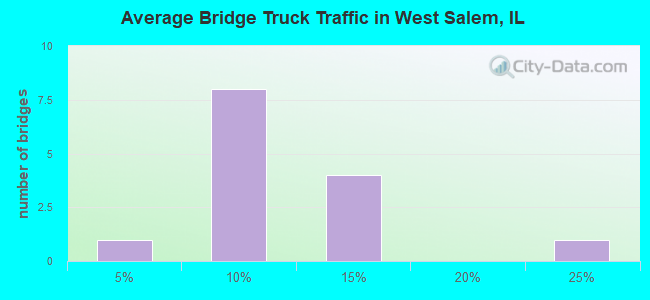 Average Bridge Truck Traffic in West Salem, IL