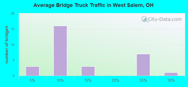 Average Bridge Truck Traffic in West Salem, OH