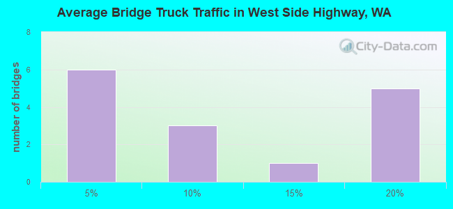 Average Bridge Truck Traffic in West Side Highway, WA