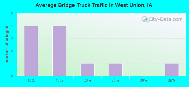 Average Bridge Truck Traffic in West Union, IA