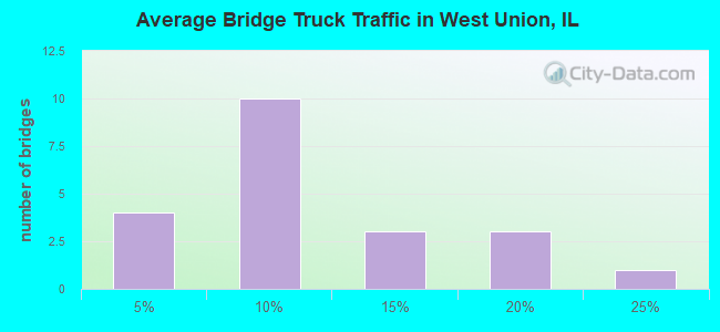 Average Bridge Truck Traffic in West Union, IL