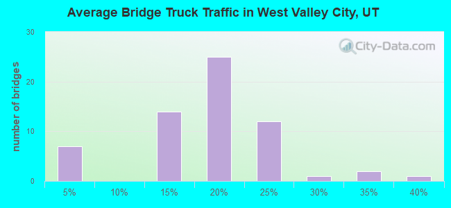 Average Bridge Truck Traffic in West Valley City, UT