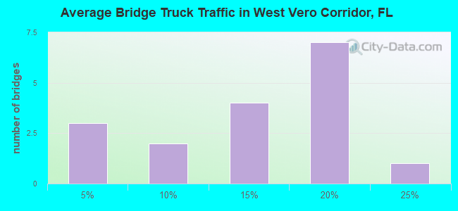 Average Bridge Truck Traffic in West Vero Corridor, FL