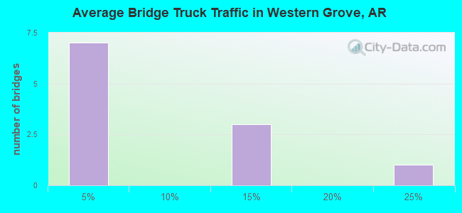 Average Bridge Truck Traffic in Western Grove, AR
