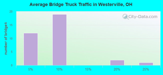 Average Bridge Truck Traffic in Westerville, OH