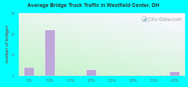 Average Bridge Truck Traffic in Westfield Center, OH