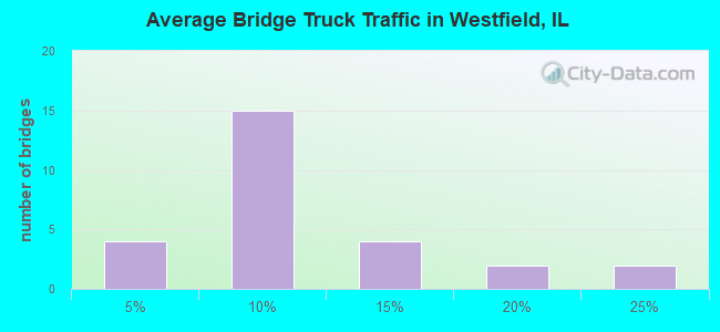Average Bridge Truck Traffic in Westfield, IL