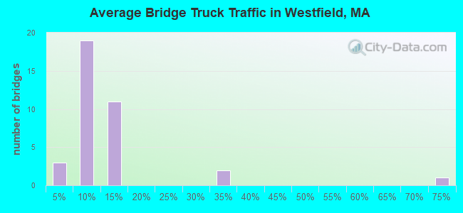 Average Bridge Truck Traffic in Westfield, MA