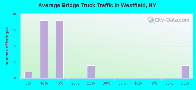 Average Bridge Truck Traffic in Westfield, NY