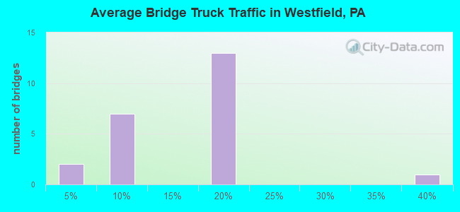Average Bridge Truck Traffic in Westfield, PA