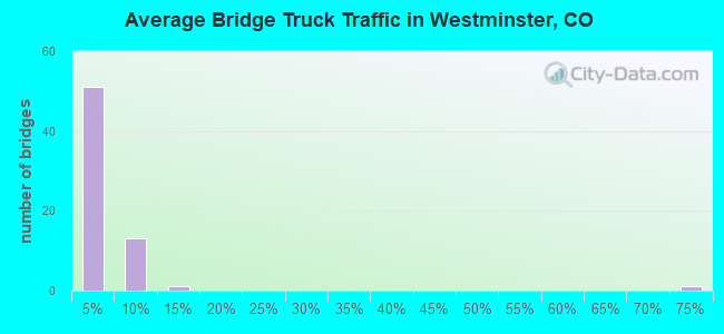 Average Bridge Truck Traffic in Westminster, CO