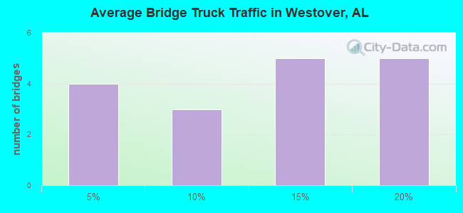 Average Bridge Truck Traffic in Westover, AL