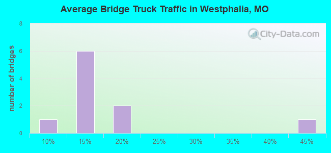 Average Bridge Truck Traffic in Westphalia, MO
