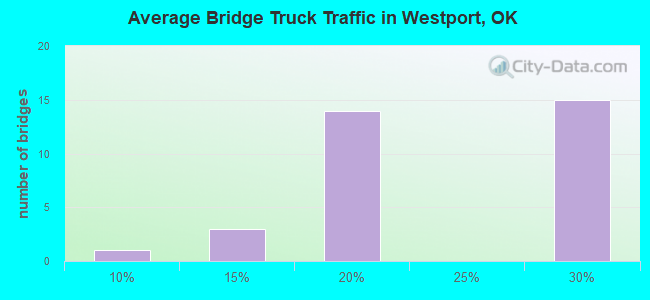 Average Bridge Truck Traffic in Westport, OK